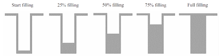 一文了解TGV的4种孔型及填充技术图4