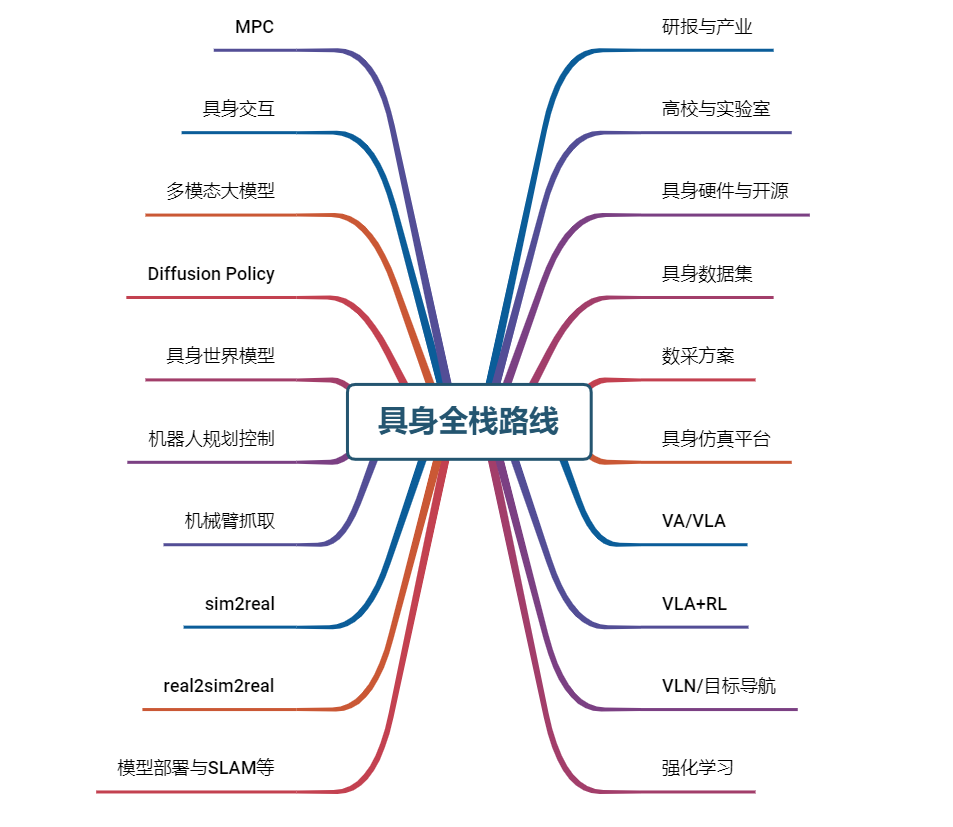 这个具身智能领域的黄埔军校，正在做这些事情......图4
