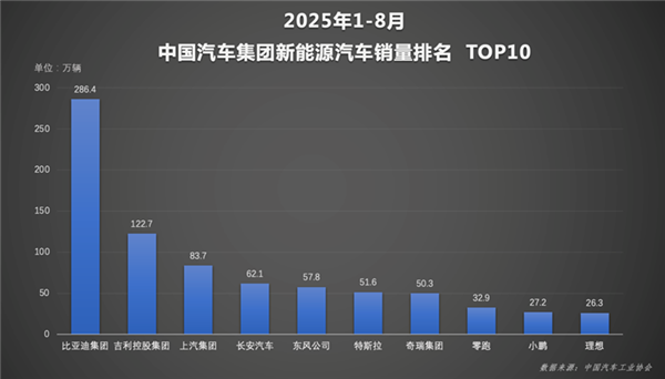 新车：理想i6卖24.98万元起；问界M7开启交付；比亚迪1-8月销量破286万辆；小米汽车全新定制中心亮相图4