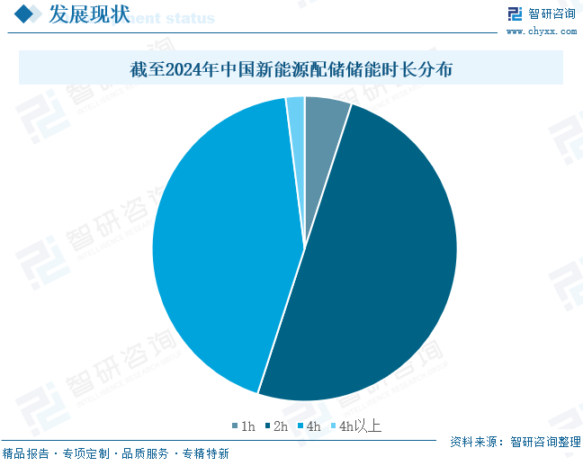 2025年中国新能源配储行业发展背景、相关政策及市场现状分析：“新能源强制配储”取消，行业发展由政策驱动转向市场需求驱动[图]图11