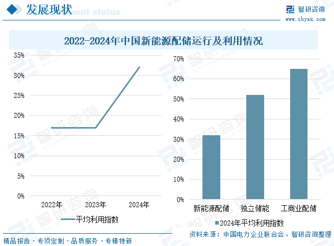 2025年中国新能源配储行业发展背景、相关政策及市场现状分析：“新能源强制配储”取消，行业发展由政策驱动转向市场需求驱动[图]图14