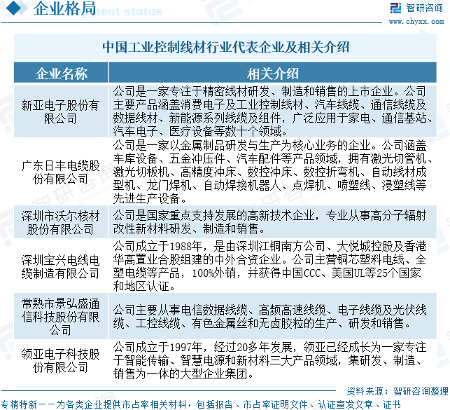 2025年中国工业控制线材行业市场规模、重点企业经营情况及趋势研判：新型工业化和智能制造持续推动，工业控制线材市场稳步扩张[图]图13