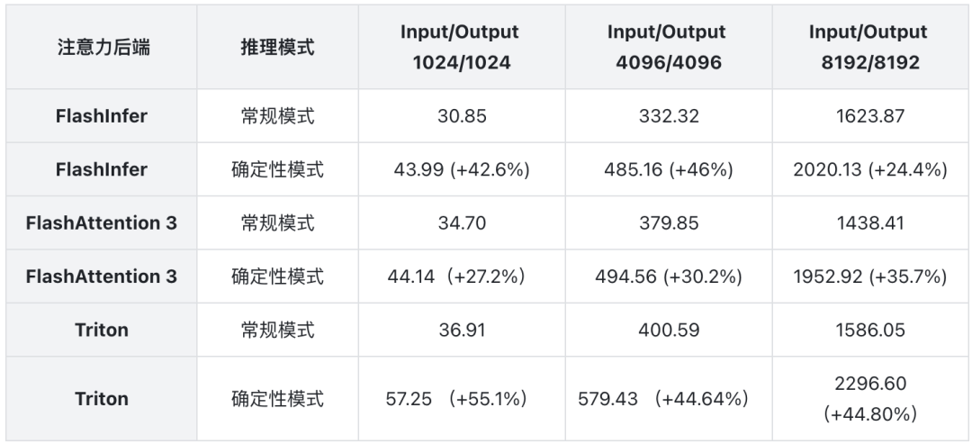 首个开源实现100%可复现的稳定RL训练框架来了！2次结果完全重合图5