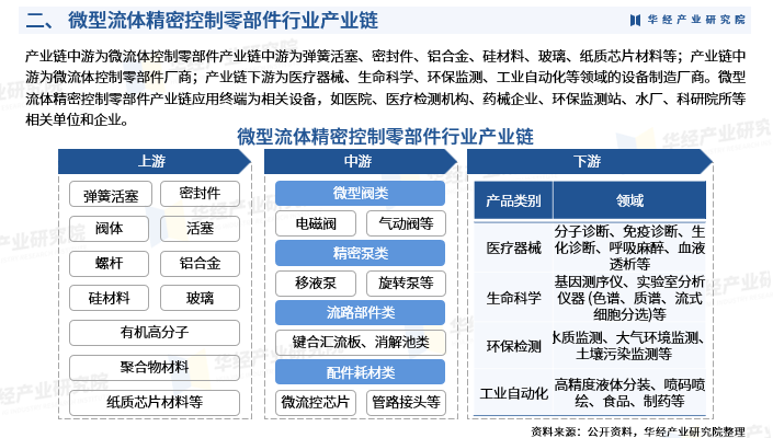 华经产业研究院发布《2025年中国微型流体精密控制零部件行业市场研究报告》图5