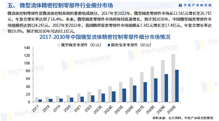 华经产业研究院发布《2025年中国微型流体精密控制零部件行业市场研究报告》图8