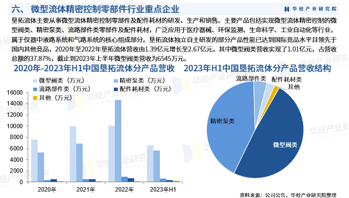华经产业研究院发布《2025年中国微型流体精密控制零部件行业市场研究报告》图9
