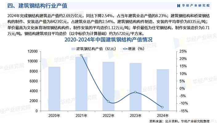 2025年中国建筑钢结构行业深度研究报告：行业进入壁垒、竞争格局及战略咨询图7