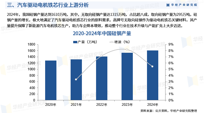 2025年中国汽车驱动电机铁芯行业市场深度调研：相关政策、产业链、销售额及发展趋势图6