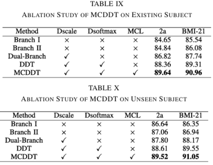 IEEE TIM | 基于镜像中心损失的双尺度双Softmax Transformer用于运动想象识别中的多源主体迁移学习图27