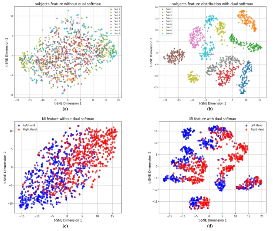 IEEE TIM | 基于镜像中心损失的双尺度双Softmax Transformer用于运动想象识别中的多源主体迁移学习图29