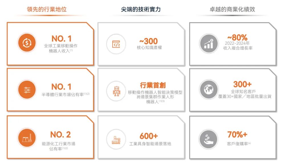 合肥机器人公司赴港IPO，创始人33岁博士在读，冲刺移动操作机器人第一股图4