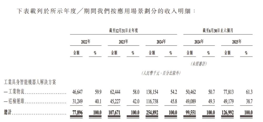 合肥机器人公司赴港IPO，创始人33岁博士在读，冲刺移动操作机器人第一股图7