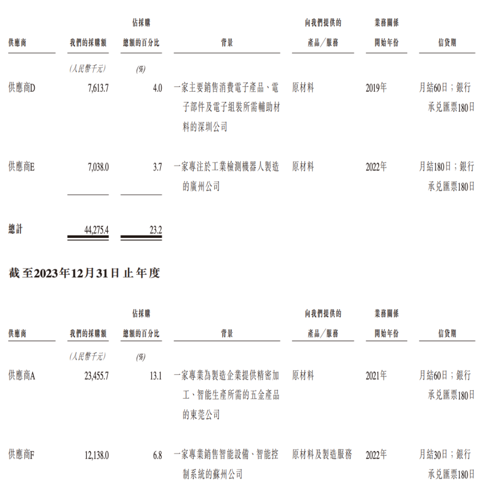 合肥机器人公司赴港IPO，创始人33岁博士在读，冲刺移动操作机器人第一股图24