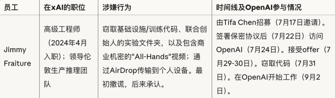 重磅：xAI 正式起诉 OpenAI图5