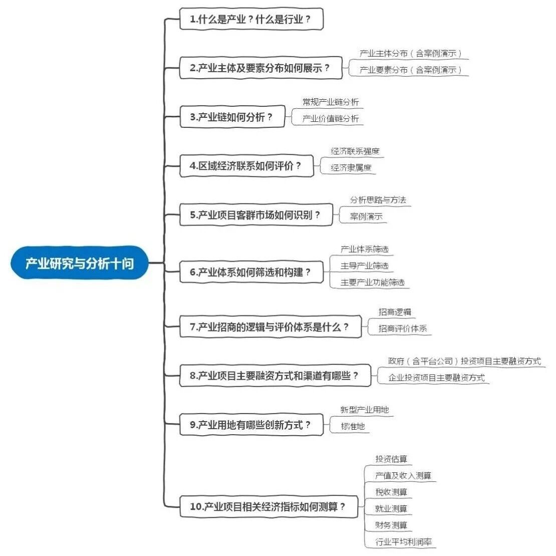 关于产业研究与分析，为什么是这10个问题？