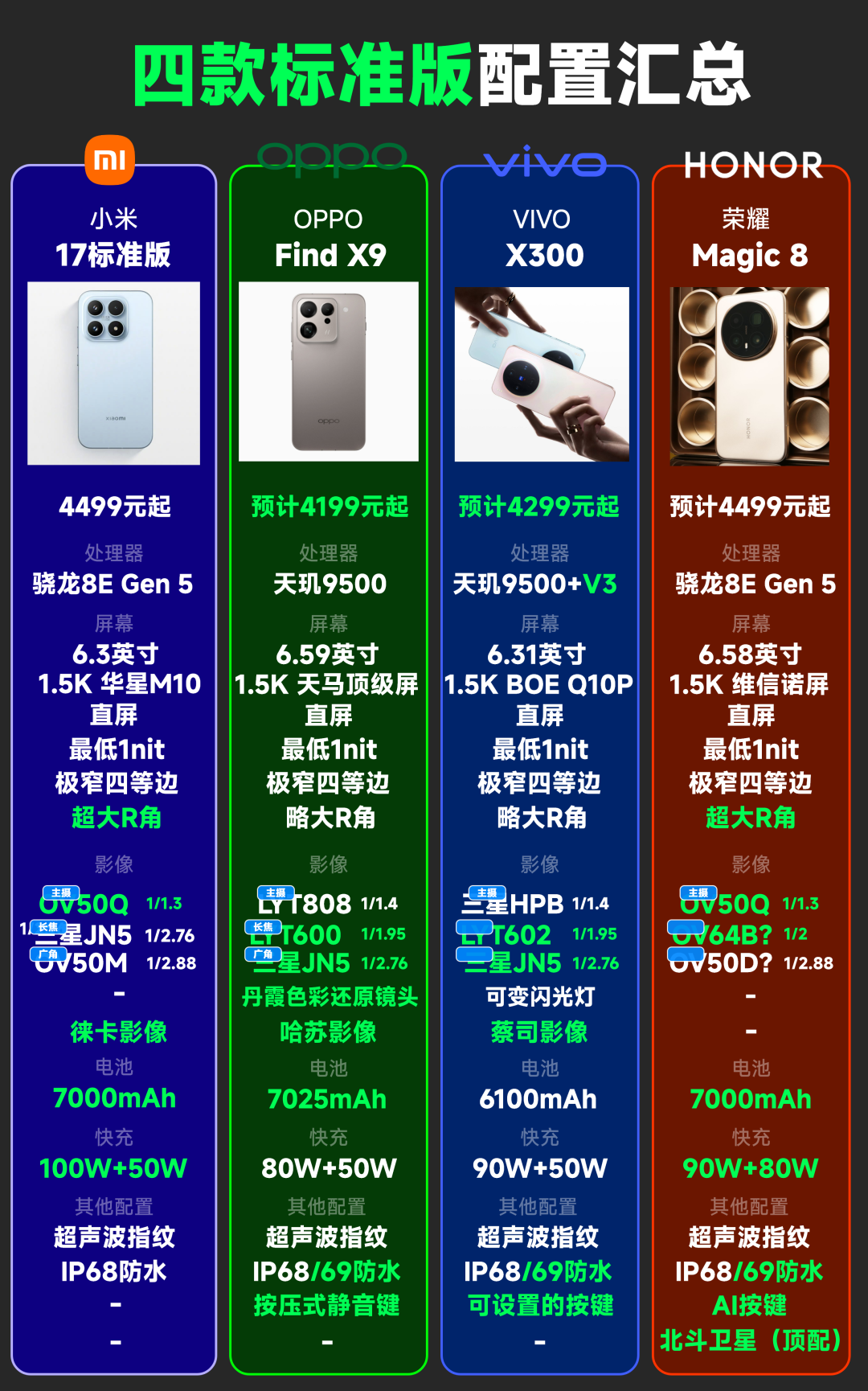 小米拉了，OV耀站起来了！四款标准版详细对比及选购建议图1