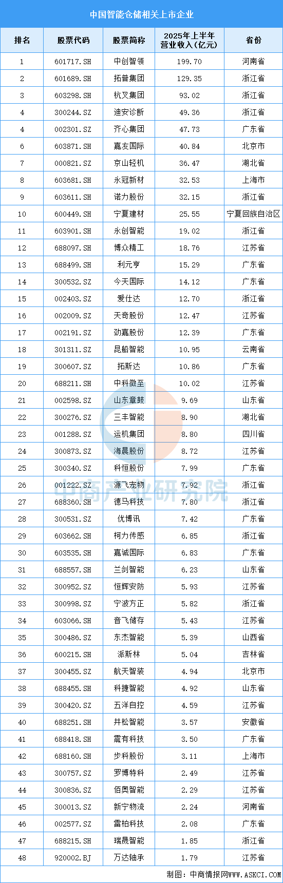 2025年中国智能仓储产业链图谱及投资布局分析图24