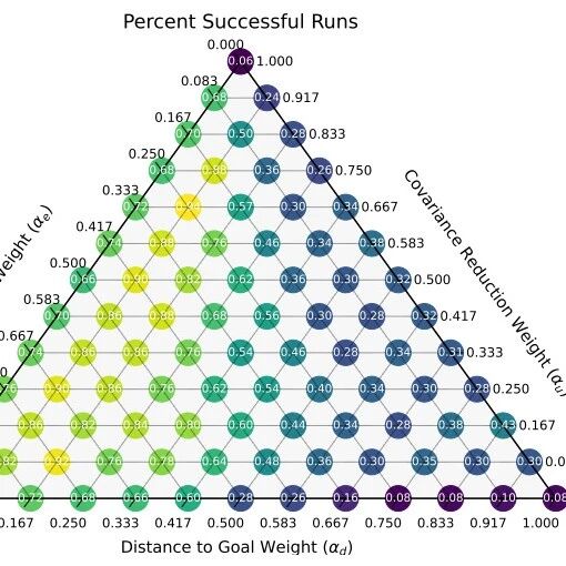 94%成功率！“割草机”算法被超越！异构协同无人机路径规划快且稳！