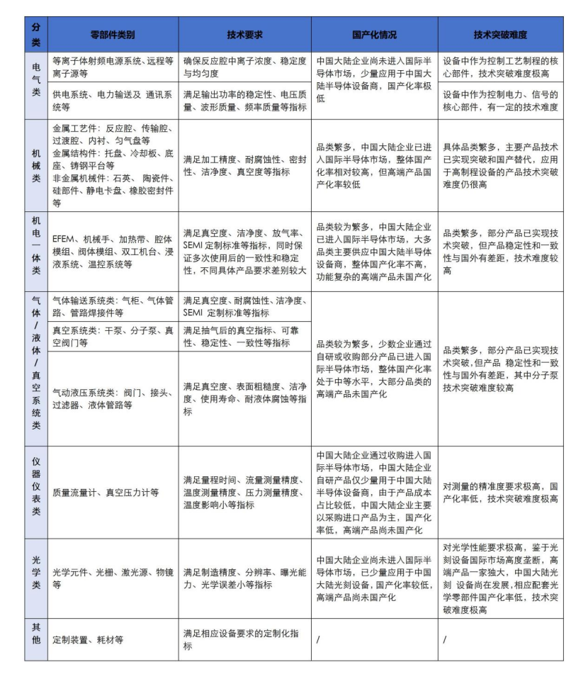 7位专家解读核心零部件“卡脖子”技术对国产半导体的重要性图4