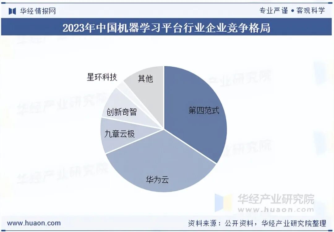 2025年中国机器学习平台行业现状及竞争格局分析，竞争格局基本成型，头部效应明显「图」图6