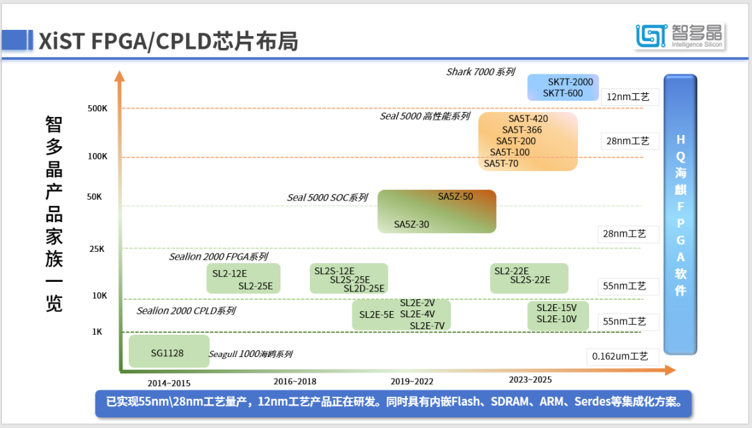 稳中求进,精准出击,后来居上!智多晶即将进入本土FPGA TOP2之列!图3