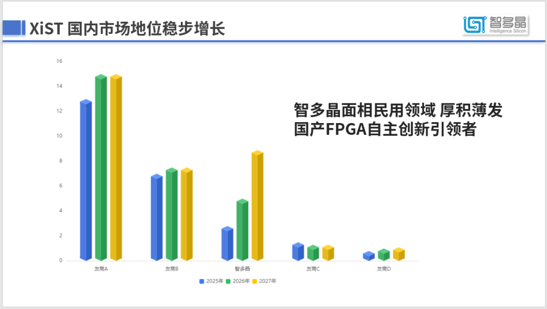 稳中求进,精准出击,后来居上!智多晶即将进入本土FPGA TOP2之列!图7