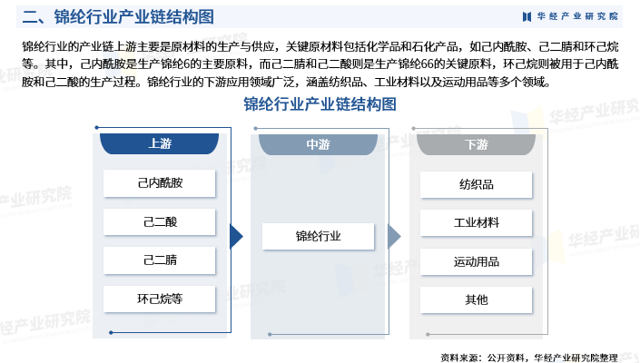 中国锦纶（尼龙）行业市场深度分析及发展趋势：根据中国化学纤维工业协会数据，我国锦纶产量达到459万吨图5