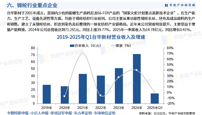 中国锦纶（尼龙）行业市场深度分析及发展趋势：根据中国化学纤维工业协会数据，我国锦纶产量达到459万吨图9
