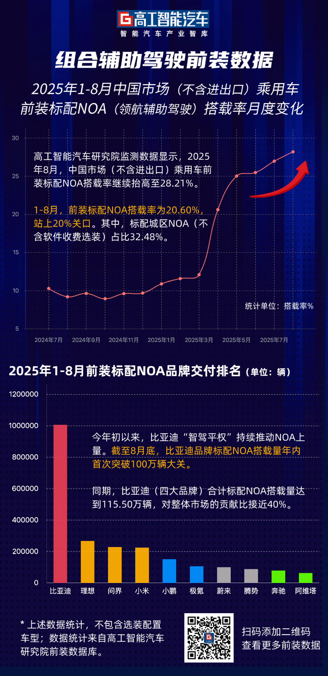独家！比亚迪NOA搭载量首破100万辆，全市场搭载率突破20%图3