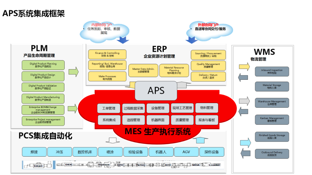 如何降低APS应用的复杂性？图11