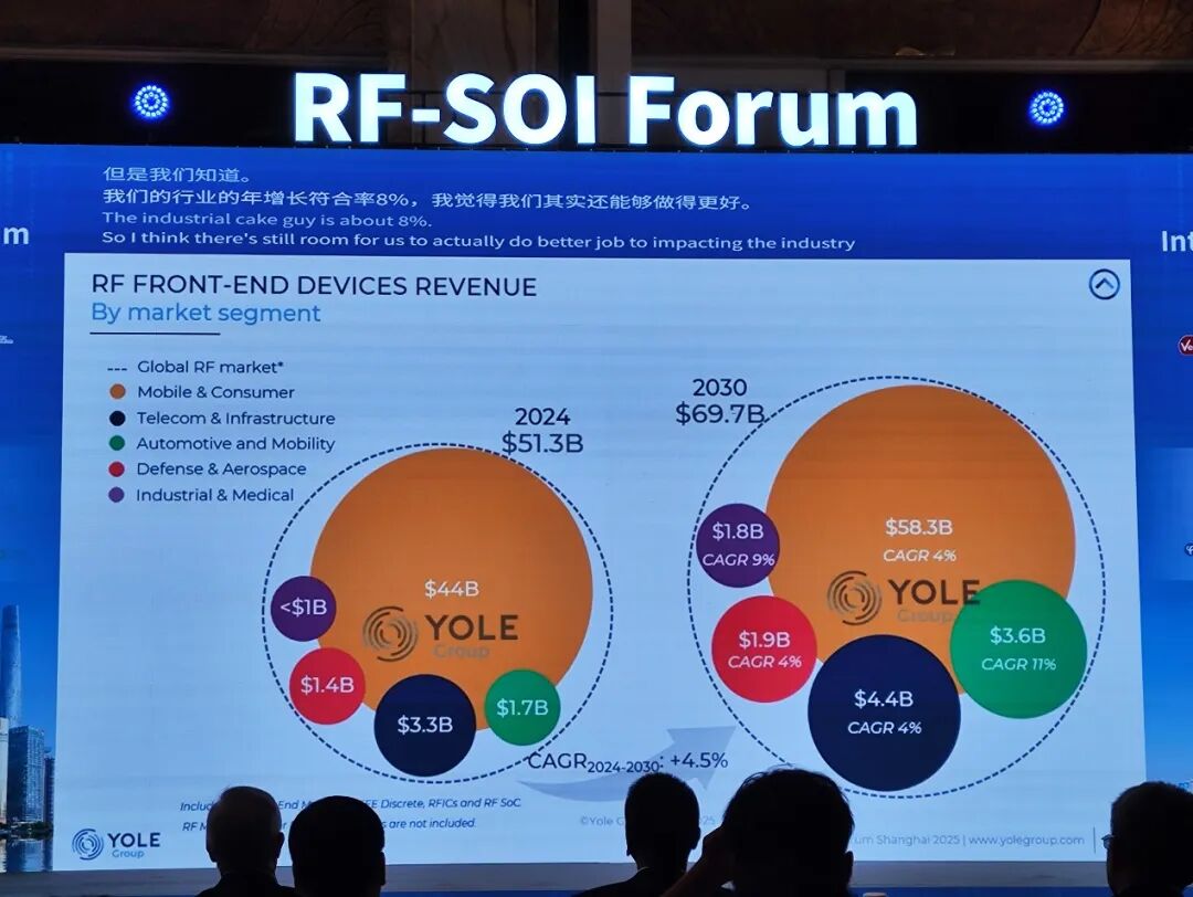 Yole Group:12英寸RF SOI晶圆加速渗透,2030年营收占比将突破16%图2