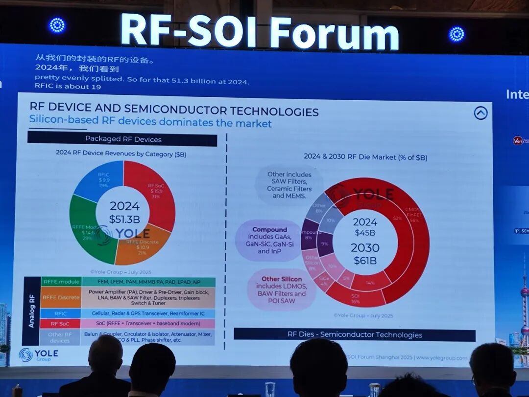 Yole Group:12英寸RF SOI晶圆加速渗透,2030年营收占比将突破16%图3