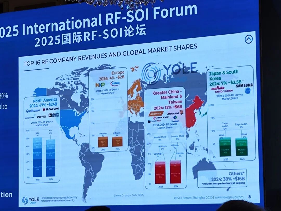 Yole Group:12英寸RF SOI晶圆加速渗透,2030年营收占比将突破16%图4