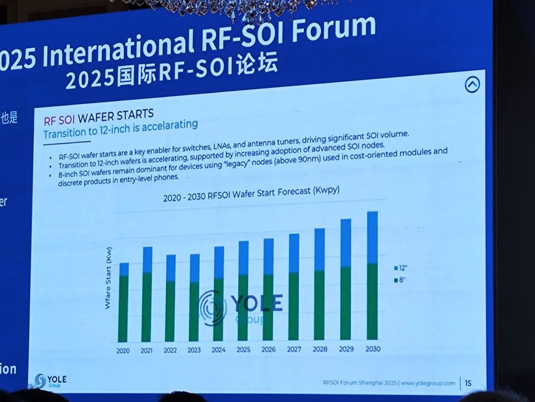 Yole Group:12英寸RF SOI晶圆加速渗透,2030年营收占比将突破16%图5