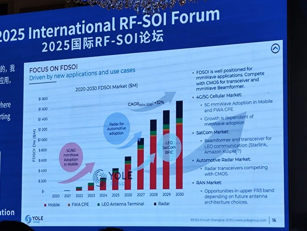 Yole Group:12英寸RF SOI晶圆加速渗透,2030年营收占比将突破16%图6