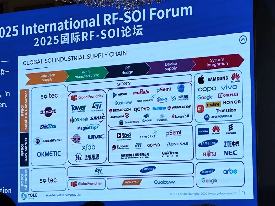Yole Group:12英寸RF SOI晶圆加速渗透,2030年营收占比将突破16%图7