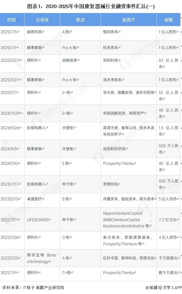 【投资视角】启示2025：中国康复器械行业投融资及兼并重组分析图2