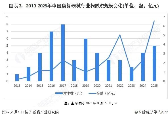 【投资视角】启示2025：中国康复器械行业投融资及兼并重组分析图4