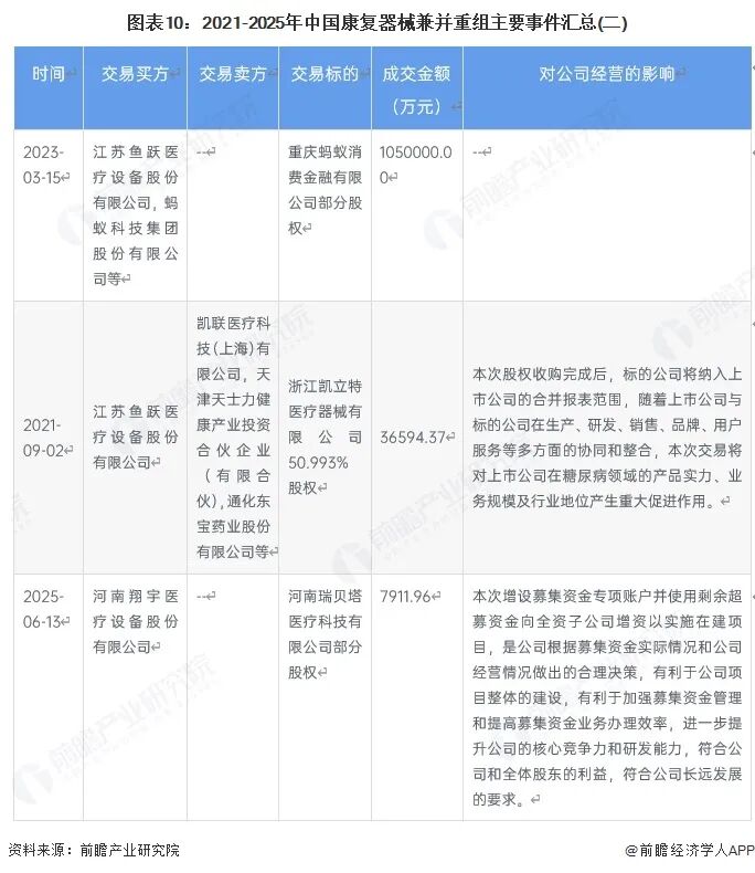 【投资视角】启示2025：中国康复器械行业投融资及兼并重组分析图11