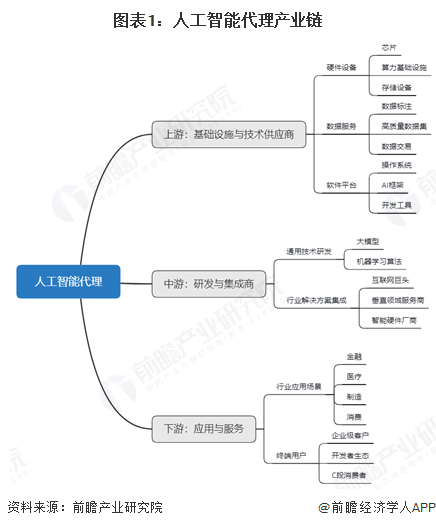 【干货】中国人工智能代理产业链全景梳理及区域热力地图图2
