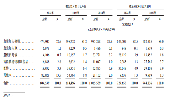 广州无人机独角兽赴港IPO，年入10亿，软银、百度是股东图7