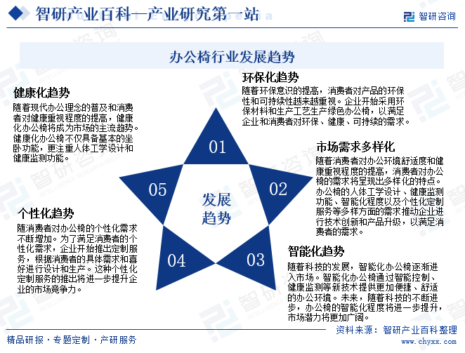 办公椅行业市场供需分析（附行业市场规模、产业链全景分析、市场竞争格局及发展前景预测）智研咨询图21