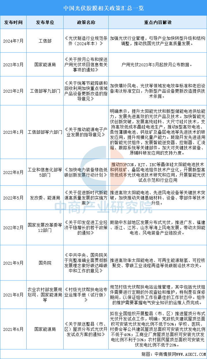 2025年中国光伏胶膜行业市场前景预测研究报告图5