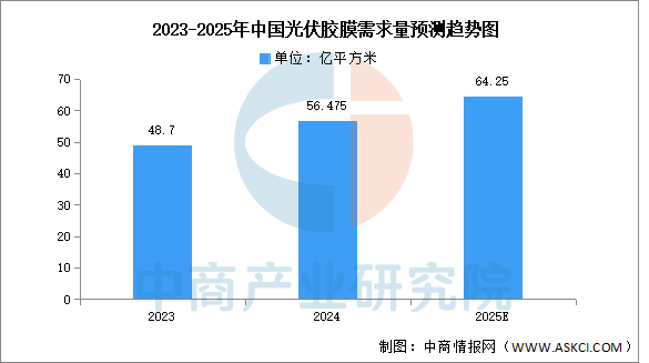 2025年中国光伏胶膜行业市场前景预测研究报告图8