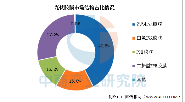 2025年中国光伏胶膜行业市场前景预测研究报告图9