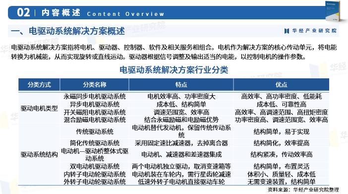 2025年中国电驱动系统解决方案行业产业链、重点企业分析及投资战略图4
