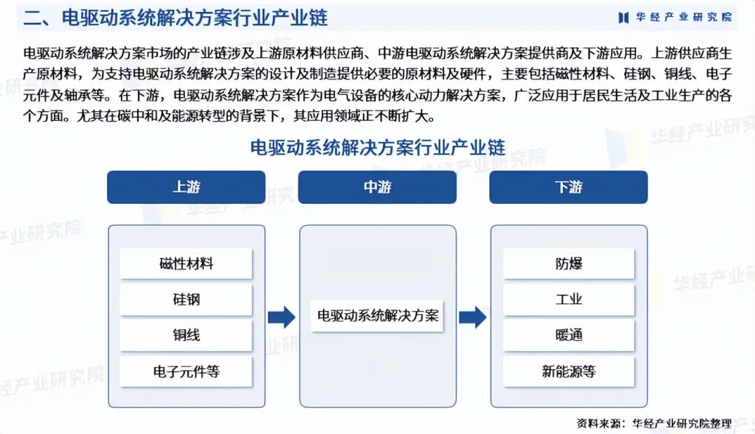 2025年中国电驱动系统解决方案行业产业链、重点企业分析及投资战略图5