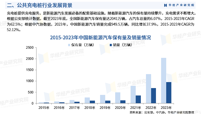 2025年中国公共充电桩行业市场深度分析报告-华经产业研究院图5