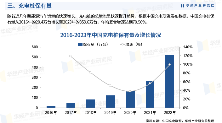 2025年中国公共充电桩行业市场深度分析报告-华经产业研究院图6