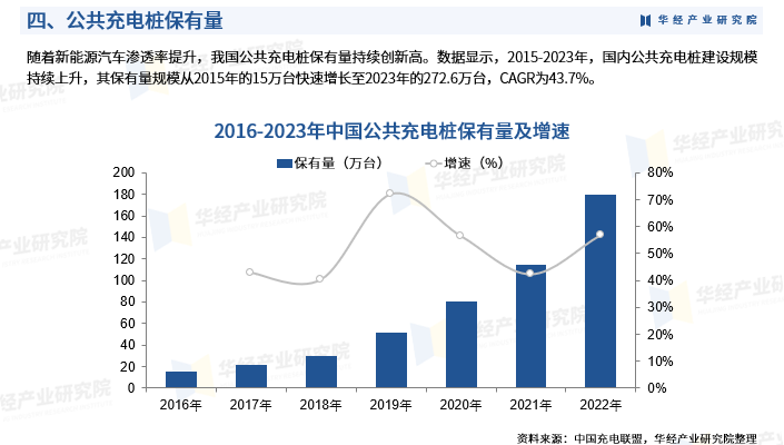 2025年中国公共充电桩行业市场深度分析报告-华经产业研究院图7
